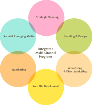 Integrated Multi-Channel Programs